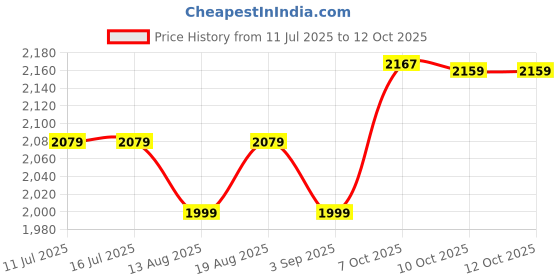 tatacliq.com Rare Rabbit Teal Regular Fit Checks Shirt rare rabbit Price History Graph from 11 Jul 2025 to 11 Oct 2025