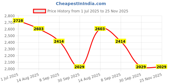 tatacliq.com Rare Rabbit Teal Regular Fit Embroidered Sweatshirt rare rabbit Price History Graph from 1 Jul 2025 to 24 Nov 2025