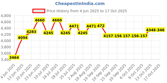 tatacliq.com Rare Rabbit Teal Regular Fit Solid Jacket rare rabbit Price History Graph from 4 Jun 2025 to 16 Oct 2025