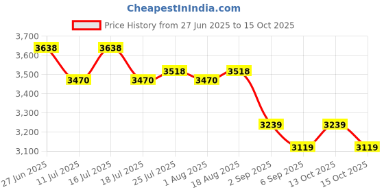 tatacliq.com Rare Rabbit Teal Regular Fit Solid Jacket rare rabbit Price History Graph from 27 Jun 2025 to 15 Oct 2025