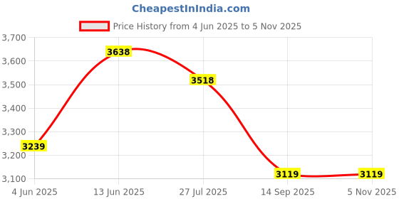 tatacliq.com Rare Rabbit Teal Regular Fit Solid Jacket rare rabbit Price History Graph from 4 Jun 2025 to 4 Nov 2025