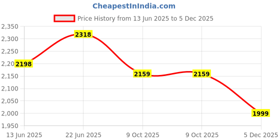 tatacliq.com Rare Rabbit Teal Regular Fit Solid Polo T-Shirt rare rabbit Price History Graph from 13 Jun 2025 to 5 Dec 2025