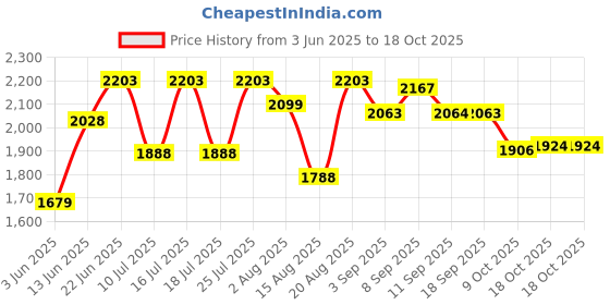 tatacliq.com Rare Rabbit Teal Regular Fit Solid Shirt rare rabbit Price History Graph from 3 Jun 2025 to 9 Oct 2025