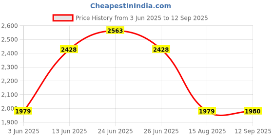 tatacliq.com Rare Rabbit Teal Regular Fit Solid Shirt rare rabbit Price History Graph from 3 Jun 2025 to 12 Sep 2025