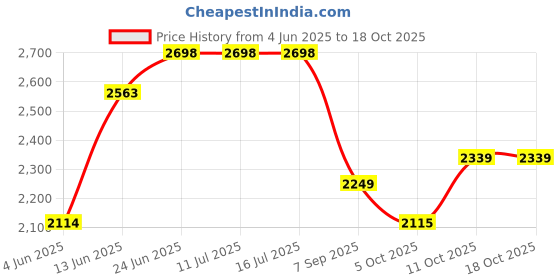 tatacliq.com Rare Rabbit Teal Regular Fit Solid Shirt rare rabbit Price History Graph from 4 Jun 2025 to 18 Oct 2025