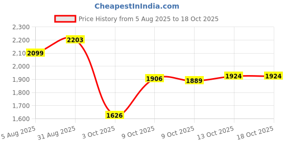 tatacliq.com Rare Rabbit Teal Regular Fit Solid Shirt rare rabbit Price History Graph from 5 Aug 2025 to 18 Oct 2025