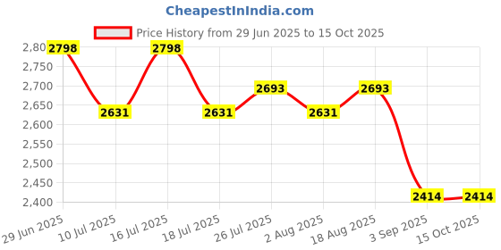 tatacliq.com Rare Rabbit Teal Regular Fit Solid Sweatshirt rare rabbit Price History Graph from 29 Jun 2025 to 15 Oct 2025