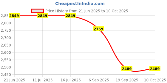 tatacliq.com Rare Rabbit Teal Regular Fit Solid Trackpants rare rabbit Price History Graph from 21 Jun 2025 to 9 Oct 2025