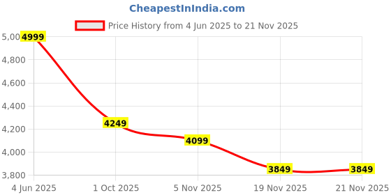 tatacliq.com Rare Rabbit Teal Regular Fit Stripes Jacket rare rabbit Price History Graph from 4 Jun 2025 to 20 Nov 2025