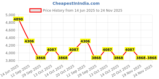 tatacliq.com Rare Rabbit Teal Relaxed Fit Checks Jacket rare rabbit Price History Graph from 14 Jun 2025 to 24 Nov 2025