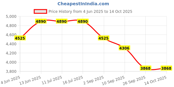 tatacliq.com Rare Rabbit Teal Relaxed Fit Checks Jacket rare rabbit Price History Graph from 4 Jun 2025 to 13 Oct 2025