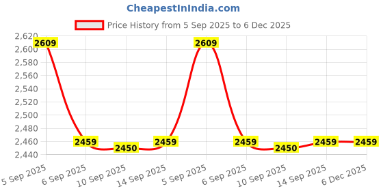tatacliq.com Rare Rabbit Teal Slim Fit Fit Solid Jeans rare rabbit Price History Graph from 5 Sep 2025 to 5 Dec 2025