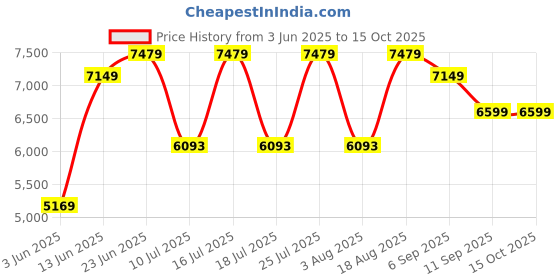 tatacliq.com Rare Rabbit Teal Tailored Fit Solid Blazer rare rabbit Price History Graph from 3 Jun 2025 to 15 Oct 2025
