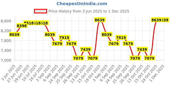 tatacliq.com Rare Rabbit Teal Tailored Fit Solid Formal Suit rare rabbit Price History Graph from 3 Jun 2025 to 30 Nov 2025