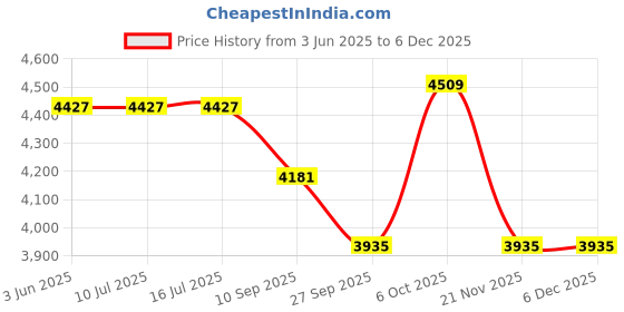 tatacliq.com Rare Rabbit Turquoise Boxy Fit Typography Sweatshirt rare rabbit Price History Graph from 3 Jun 2025 to 4 Dec 2025