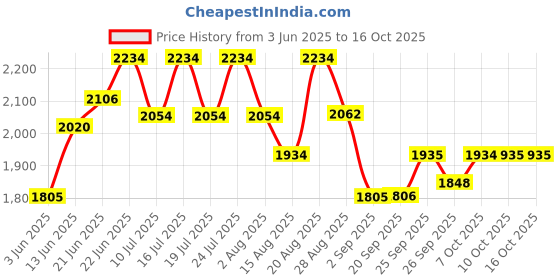 tatacliq.com Rare Rabbit Turquoise Regular Fit Checks Shirt rare rabbit Price History Graph from 3 Jun 2025 to 15 Oct 2025