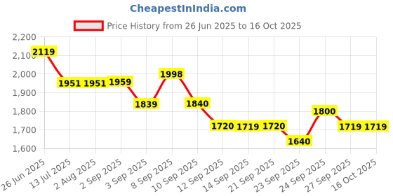 tatacliq.com Rare Rabbit Turquoise Regular Fit Checks Shirt rare rabbit Price History Graph from 26 Jun 2025 to 16 Oct 2025