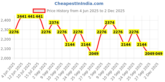 tatacliq.com Rare Rabbit Turquoise Regular Fit Graphic Sweatshirt rare rabbit Price History Graph from 4 Jun 2025 to 2 Dec 2025