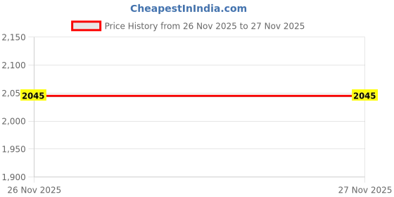 tatacliq.com Rare Rabbit Turquoise Regular Fit Graphic Sweatshirt rare rabbit Price History Graph from 24 Nov 2025 to 26 Nov 2025