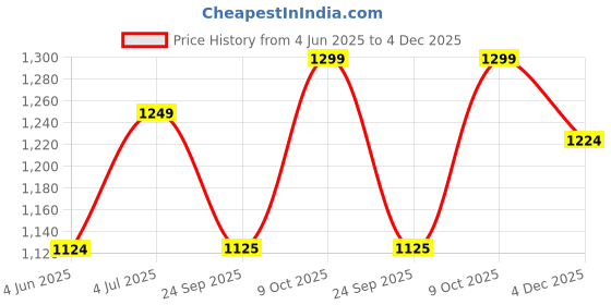 tatacliq.com Rare Rabbit Turquoise Regular Fit Graphic T-Shirt rare rabbit Price History Graph from 4 Jun 2025 to 4 Dec 2025