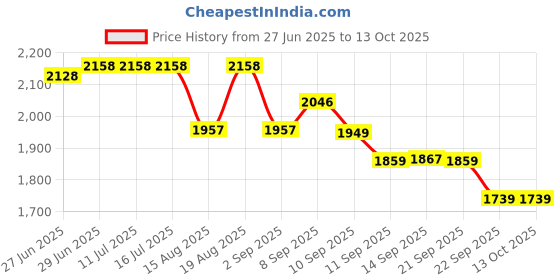 tatacliq.com Rare Rabbit Turquoise Regular Fit Solid Shirt rare rabbit Price History Graph from 27 Jun 2025 to 13 Oct 2025