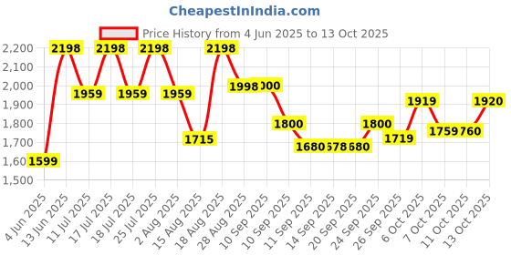 tatacliq.com Rare Rabbit Turquoise Regular Fit Solid Shirt rare rabbit Price History Graph from 4 Jun 2025 to 12 Oct 2025
