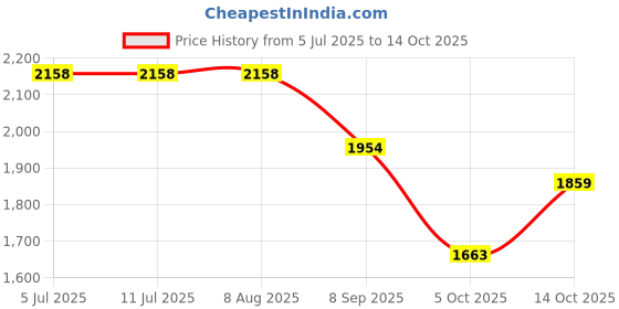 tatacliq.com Rare Rabbit Turquoise Regular Fit Solid Shirt rare rabbit Price History Graph from 5 Jul 2025 to 14 Oct 2025