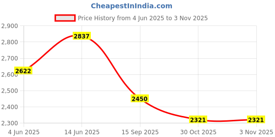 tatacliq.com Rare Rabbit Turquoise Regular Fit Solid Sweatshirt rare rabbit Price History Graph from 4 Jun 2025 to 1 Nov 2025