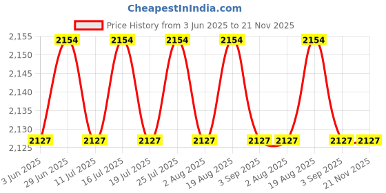 tatacliq.com Rare Rabbit Turquoise Relaxed Fit Solid Shorts rare rabbit Price History Graph from 3 Jun 2025 to 20 Nov 2025