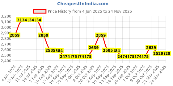 tatacliq.com Rare Rabbit White Boxy Fit Graphic Sweatshirt rare rabbit Price History Graph from 4 Jun 2025 to 24 Nov 2025