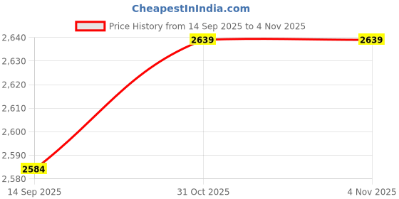 tatacliq.com Rare Rabbit White Boxy Fit Graphic Sweatshirt rare rabbit Price History Graph from 14 Sep 2025 to 3 Nov 2025