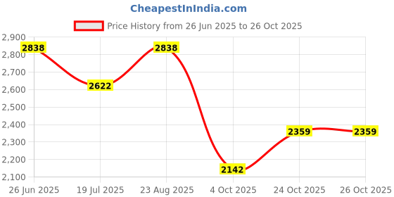 tatacliq.com Rare Rabbit White Boxy Fit Jacquard Shirt rare rabbit Price History Graph from 26 Jun 2025 to 26 Oct 2025
