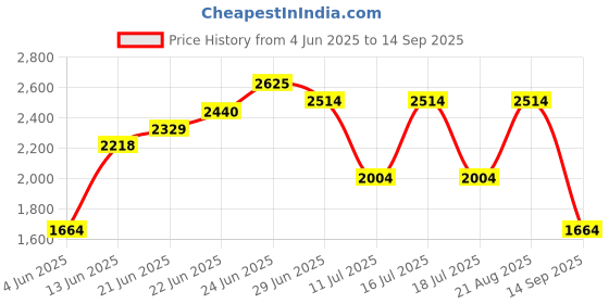 tatacliq.com Rare Rabbit White Boxy Fit Stripes Shirt rare rabbit Price History Graph from 4 Jun 2025 to 14 Sep 2025