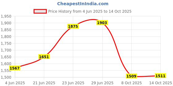 tatacliq.com Rare Rabbit White Boxy Fit Textured Shirt rare rabbit Price History Graph from 4 Jun 2025 to 14 Oct 2025