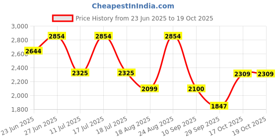 tatacliq.com Rare Rabbit White Boxy Fit Textured Shirt rare rabbit Price History Graph from 23 Jun 2025 to 19 Oct 2025