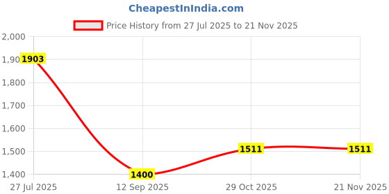 tatacliq.com Rare Rabbit White Boxy Fit Textured Shirt rare rabbit Price History Graph from 27 Jul 2025 to 19 Nov 2025