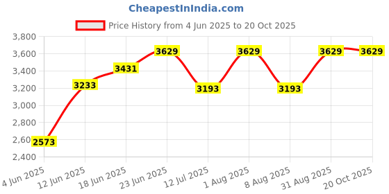 tatacliq.com Rare Rabbit White Comfort Fit Solid Jeans rare rabbit Price History Graph from 4 Jun 2025 to 20 Oct 2025