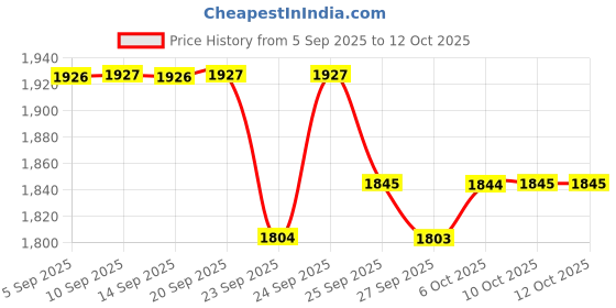 tatacliq.com Rare Rabbit White Cotton Flared Fit Printed Shorts rare rabbit Price History Graph from 5 Sep 2025 to 12 Oct 2025