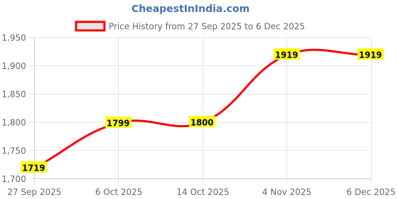 tatacliq.com Rare Rabbit White Cotton Regular Fit Embroidered Shirt rare rabbit Price History Graph from 27 Sep 2025 to 5 Dec 2025