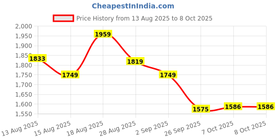 tatacliq.com Rare Rabbit White Cotton Regular Fit Printed Shirt rare rabbit Price History Graph from 13 Aug 2025 to 8 Oct 2025