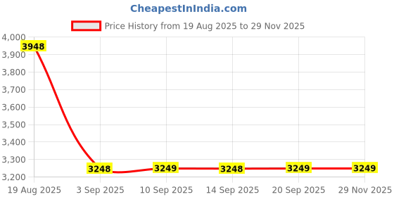 tatacliq.com Rare Rabbit White Cotton Regular Fit Solid Jacket rare rabbit Price History Graph from 19 Aug 2025 to 28 Nov 2025