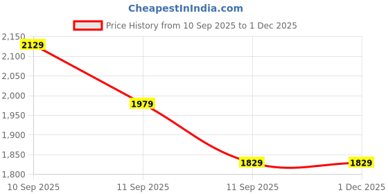 tatacliq.com Rare Rabbit White Cotton Solid Relaxed Fit Formal Shirt rare rabbit Price History Graph from 10 Sep 2025 to 1 Dec 2025