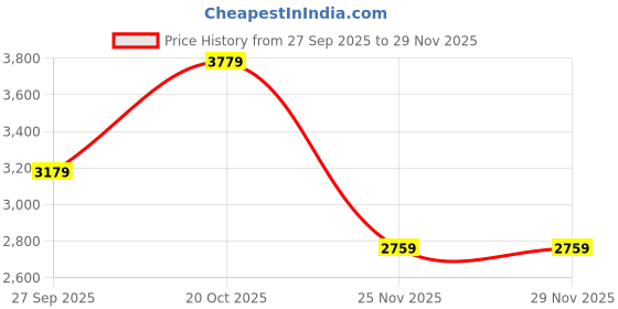 tatacliq.com Rare Rabbit White Cotton Solid Relaxed Fit Jeans rare rabbit Price History Graph from 27 Sep 2025 to 29 Nov 2025
