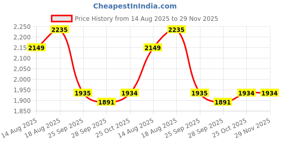 tatacliq.com Rare Rabbit White Flared Fit Colourblocked Polo T-Shirt rare rabbit Price History Graph from 14 Aug 2025 to 29 Nov 2025