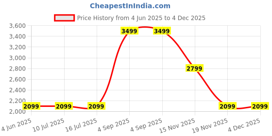 tatacliq.com Rare Rabbit White Oversized Fit Solid Shorts rare rabbit Price History Graph from 4 Jun 2025 to 4 Dec 2025