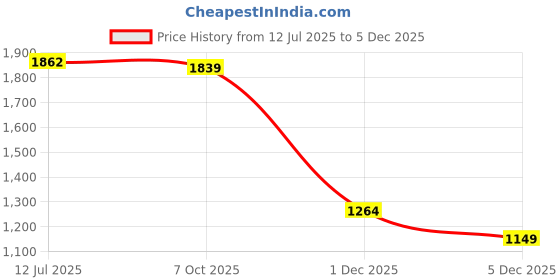 tatacliq.com Rare Rabbit White Oversized Solid T-Shirt rare rabbit Price History Graph from 12 Jul 2025 to 1 Dec 2025