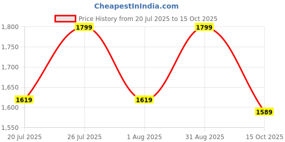 tatacliq.com Rare Rabbit White Regular Fit Abstract Shirt rare rabbit Price History Graph from 20 Jul 2025 to 15 Oct 2025