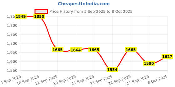 tatacliq.com Rare Rabbit White Regular Fit Abstract Shirt rare rabbit Price History Graph from 3 Sep 2025 to 8 Oct 2025