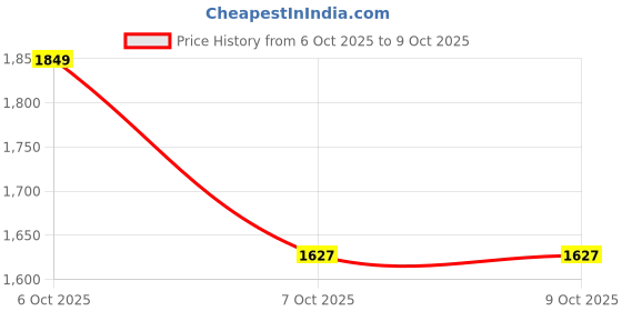 tatacliq.com Rare Rabbit White Regular Fit Abstract Shirt rare rabbit Price History Graph from 6 Oct 2025 to 9 Oct 2025