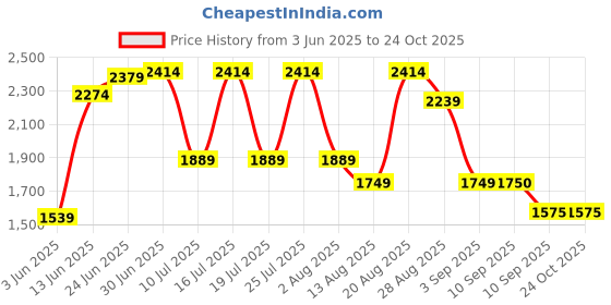 tatacliq.com Rare Rabbit White Regular Fit Checks Shirt rare rabbit Price History Graph from 3 Jun 2025 to 22 Oct 2025